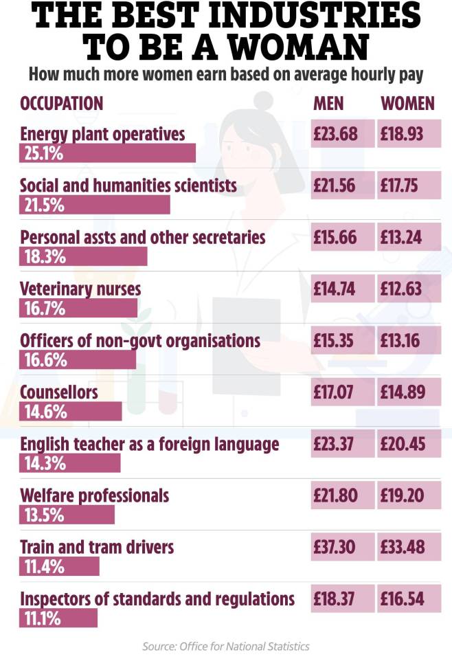 Ilustración de una tabla que muestra las mejores industrias para que las mujeres trabajen basadas en el salario promedio por hora.