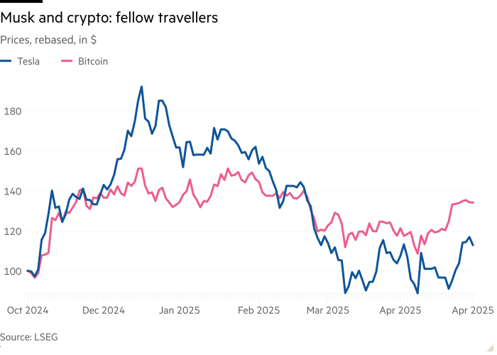 Gráfico de línea de precios, rebajado, en $ mostrando almizcle y criptografía: compañeros de viaje