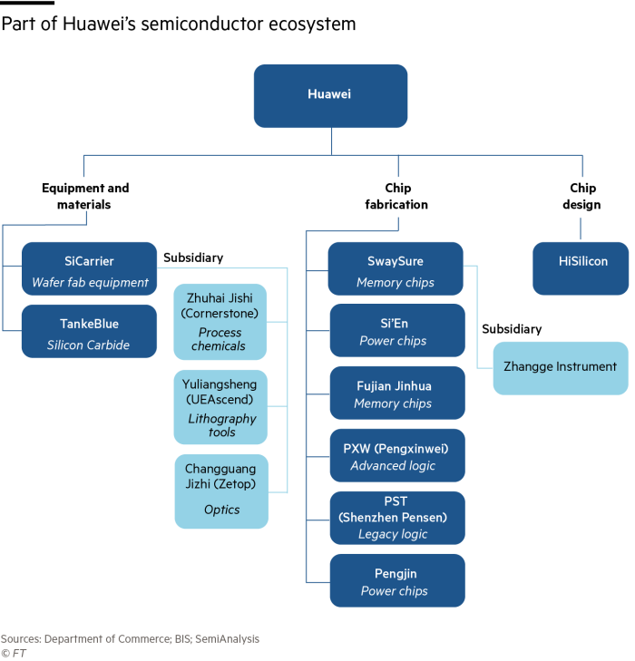 Gráfico de flujo que muestra parte del ecosistema de semiconductores de Huawei, dividido en tres segmentos: equipos y materiales, fabricación de chips y diseño de chips