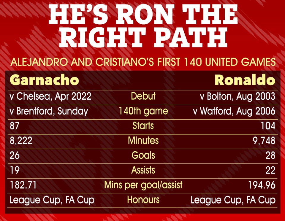 Comparación gráfica de Alejandro Garnacho y los primeros 140 juegos del Manchester United de Cristiano Ronaldo.