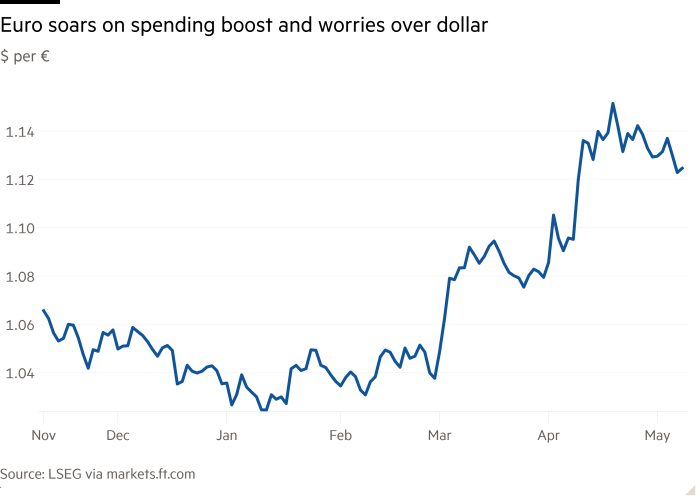 Gráfico de línea de $ por € que muestra el euro se dispara al impulso de gastos y preocupaciones por dólar