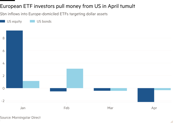 Gráfico de columna de entradas de $ BN que muestran que los inversores europeos extraen dinero de los ETF de EE. UU. En abril Tumult