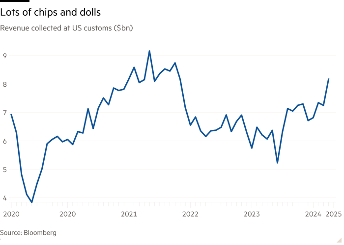 Gráfico de línea de ingresos recaudados en US Aduana ($ BN) que muestra muchas chips y muñecas