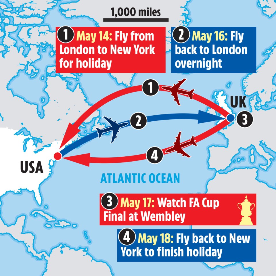 Ilustración de un itinerario de viaje transatlántico: Londres a Nueva York, luego Londres para un partido de fútbol, y de regreso a Nueva York.