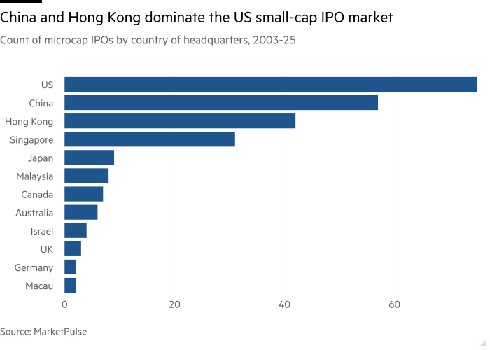 Una tabla de barras de los recuentos de OPI de microcap por país de la sede, 2023-25