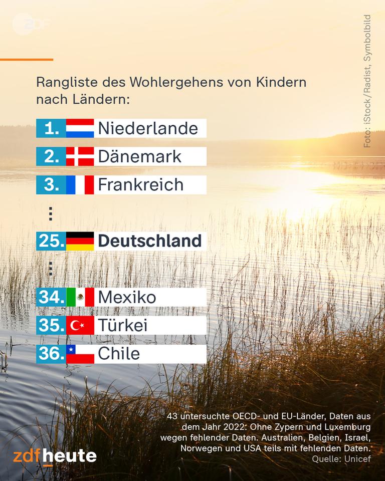 Gráficos: clasificación del pozo de los niños a los países