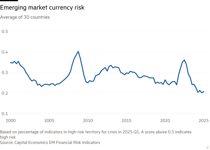 Gráfico de línea del promedio de 30 países que muestran el riesgo de divisas del mercado emergente