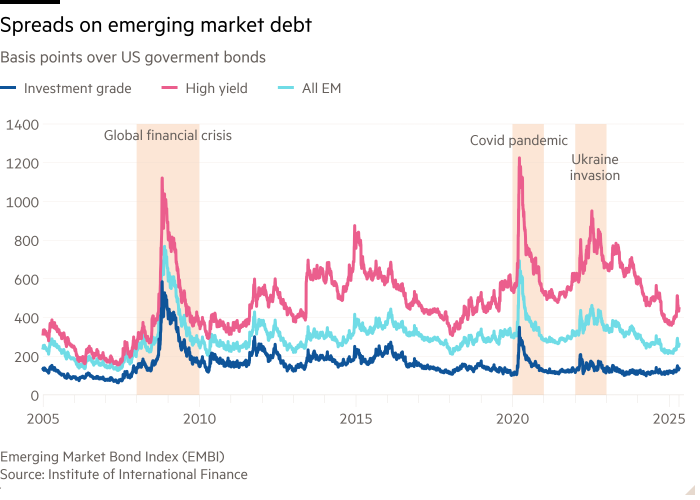 Gráfico de línea de puntos básicos sobre los bonos del gobierno de los Estados Unidos que muestran spreads en la deuda del mercado emergente