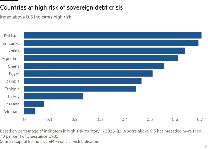 Gráfico del índice por encima de 0.5 indica un alto riesgo que muestra a los países con alto riesgo de crisis de deuda soberana