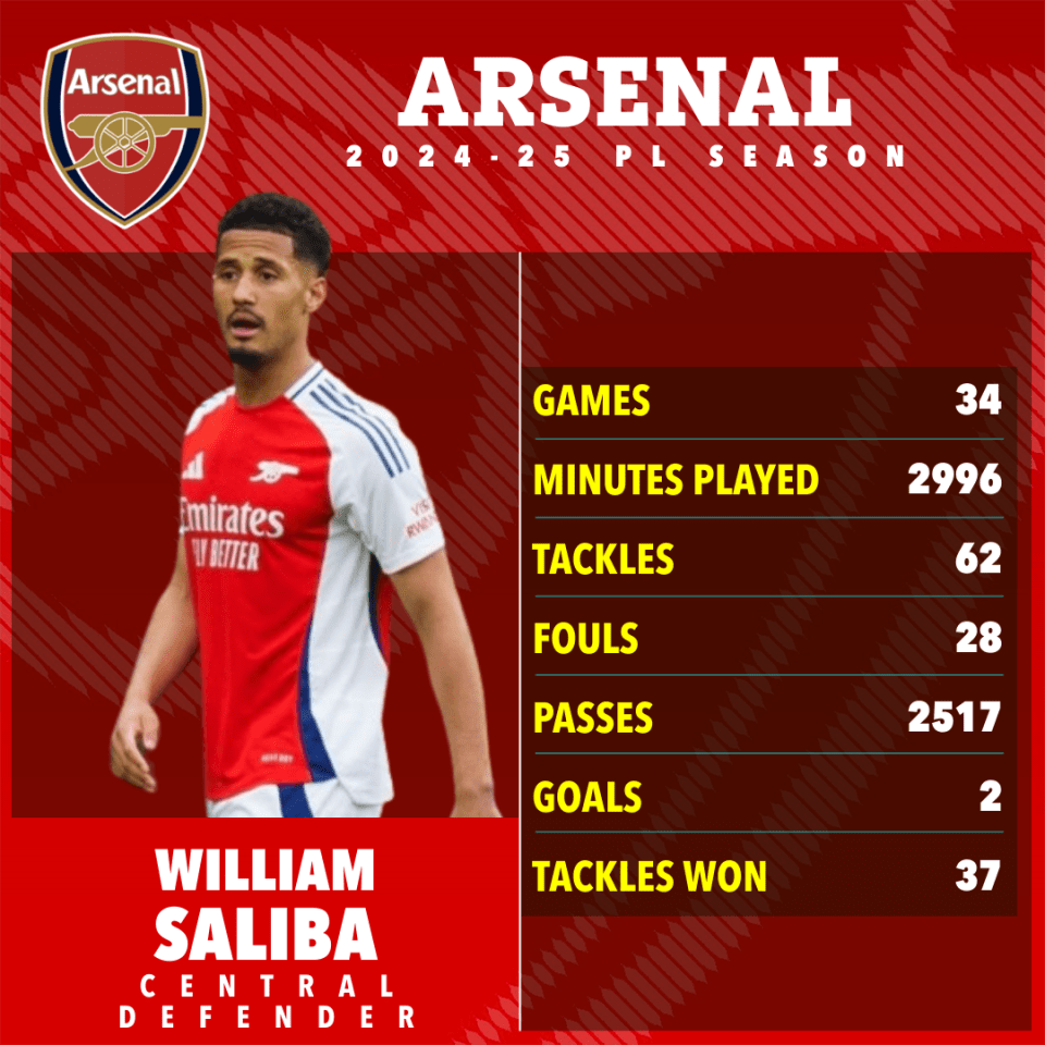 Estadísticas de la temporada del Arsenal 2024-25 de William Saliba.