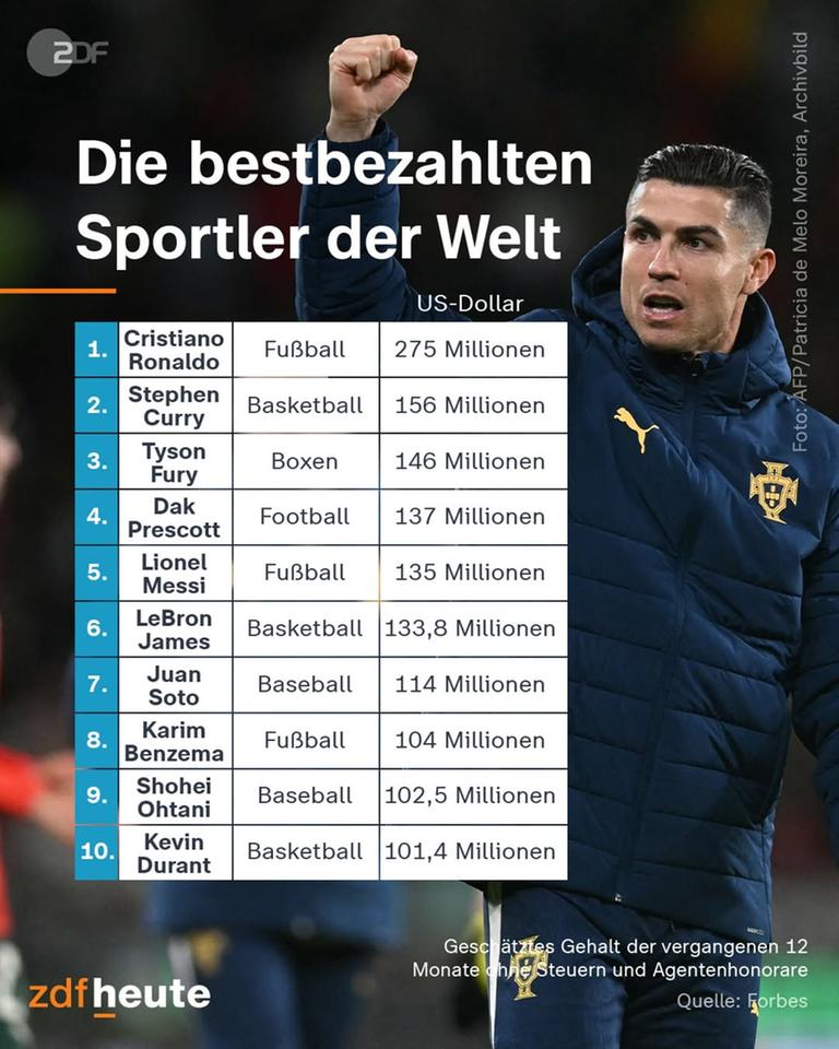 Una tabla con los salarios estimados de los atletas más pagados del mundo: el futbolista Christiano Ronaldo es un estimado de $ 275 millones.