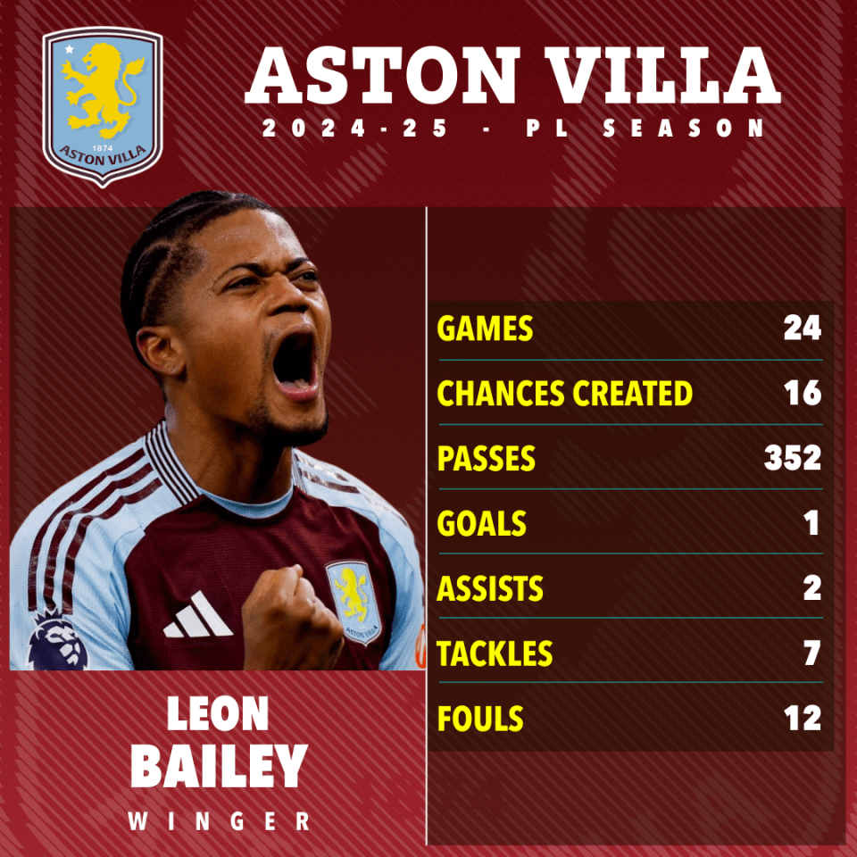 Estadísticas de temporada de Leon Bailey's Aston Villa 2024-25.