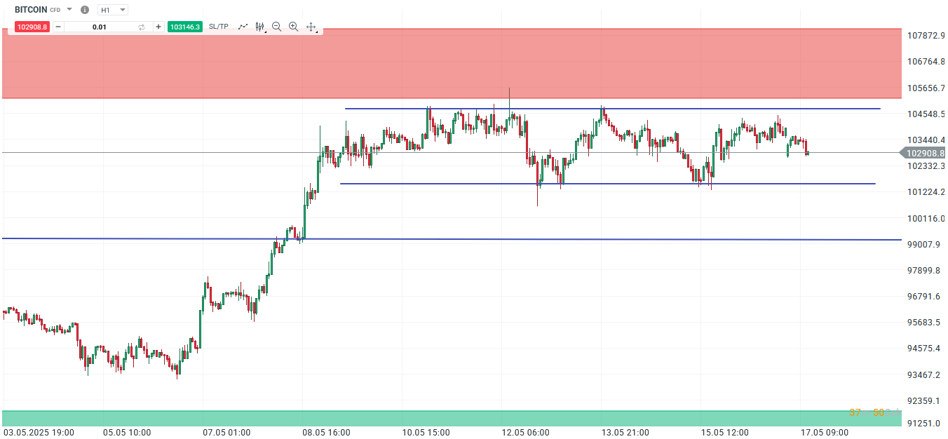 Pronóstico y análisis de Bitcoin el 17 de mayo de 200 - Día de día