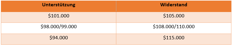 Soporte y resistencias de Bitcoin - Día del día
