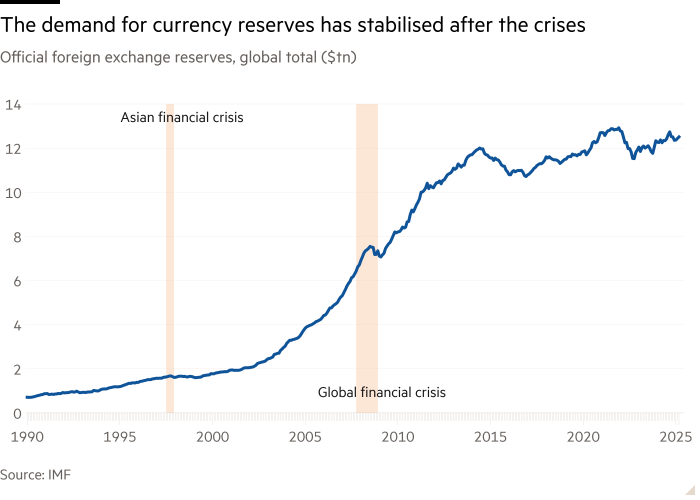 Gráfico de línea de reservas oficiales de divisas, Total global ($ TN) que muestra la demanda de reservas de divisas se ha estabilizado después de las crisis