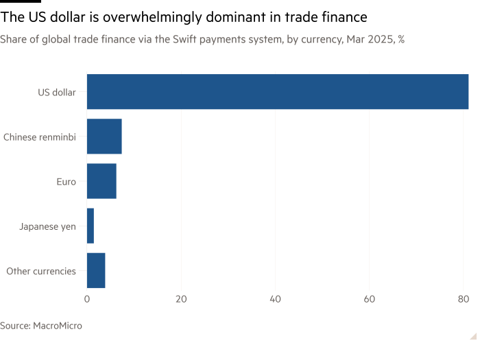 Gráfico de barras de participación de las finanzas comerciales globales a través del sistema de pagos Swift, por moneda, marzo de 2025, % que muestra que el dólar estadounidense es abrumadoramente dominante en las finanzas comerciales  