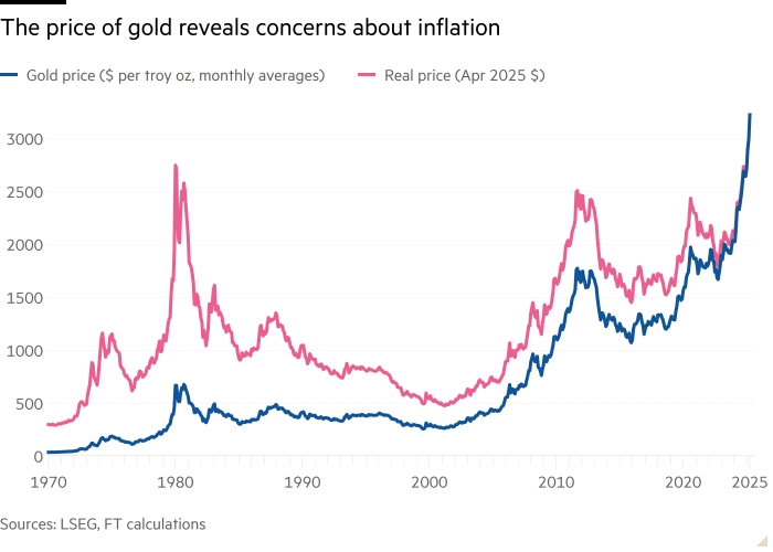 Gráfico de línea para mostrar el precio del oro revela preocupaciones sobre la inflación