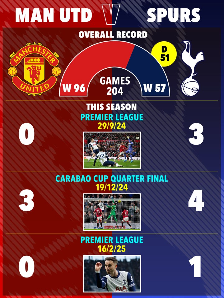 Ilustración de los resultados del juego Man Utd vs Spurs.