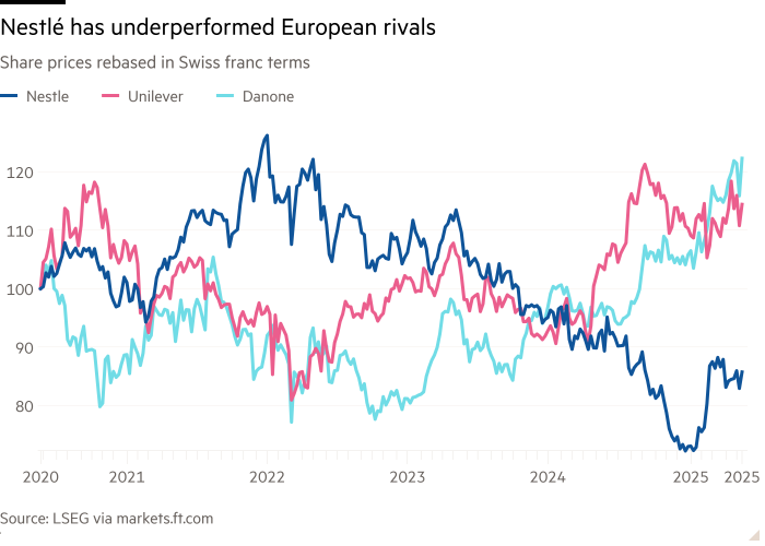 Gráfico de línea de los precios de las acciones Reblased en términos suizos Franc que muestran que Nestlé ha tenido un rendimiento inferior de rivales europeos