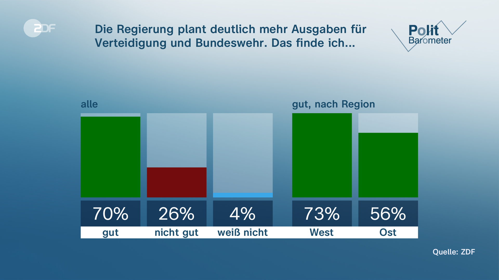 Barómetro cortés gráfico: el gobierno está planeando más gastos para el Bundeswehr