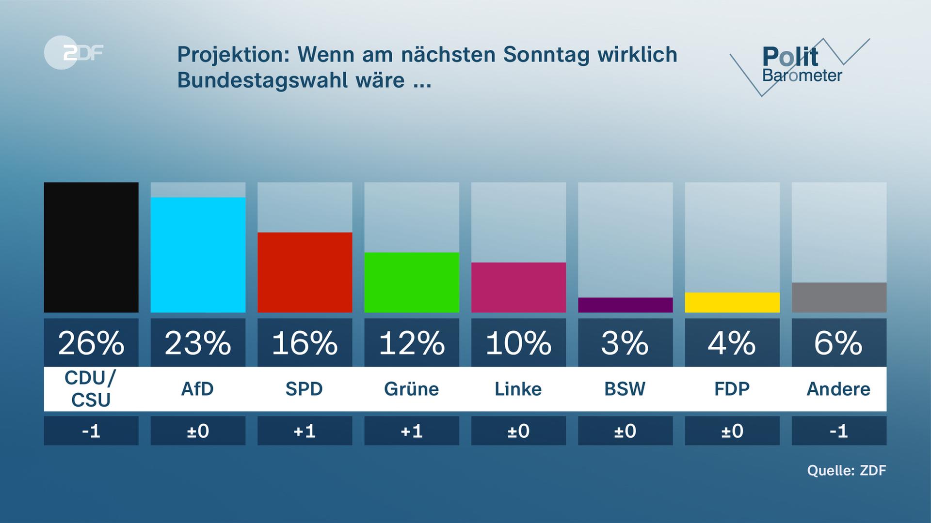 Barómetro cortés gráfico: Proyección: si el próximo domingo había realmente una elección de Bundestag ...