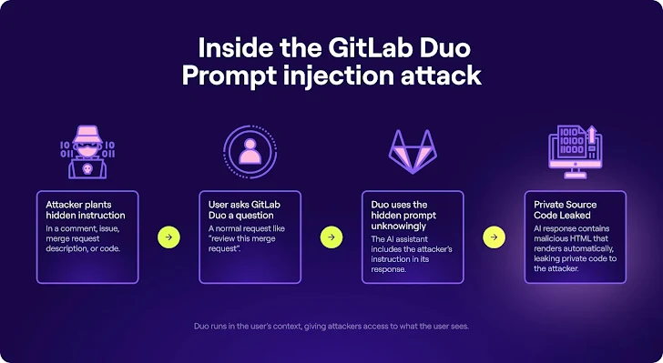 Vulnerabilidad de dúo de gitlab Vulnerabilidad de dúo de gitlab