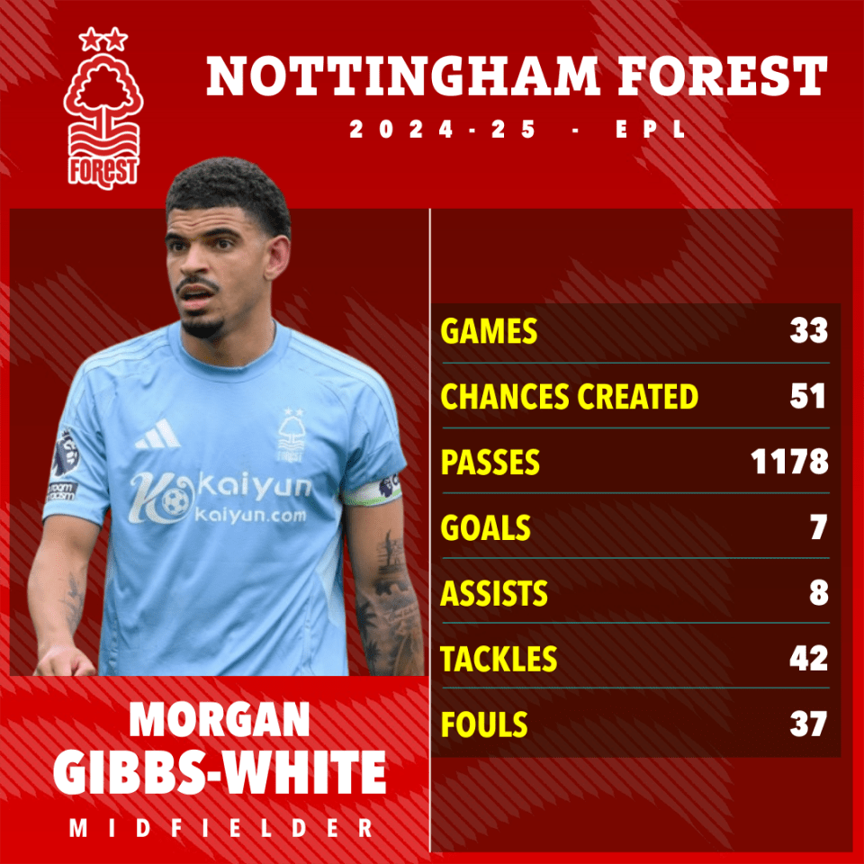 Las estadísticas de temporada 2024-25 del mediocampista del bosque de Nottingham Morgan Gibbs-White.