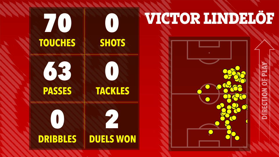 Ilustración de las estadísticas del partido de Victor Lindelöf: 70 toques, 63 pases, 0 dribbles, 0 disparos, 0 tacleadas y 2 duelos ganados. Un mapa de calor muestra su ubicación en el campo.