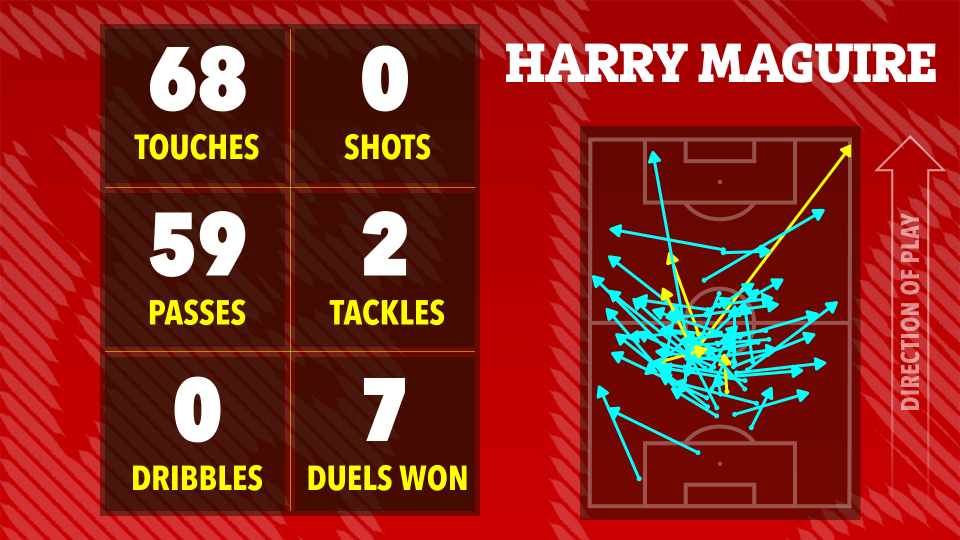 Estadísticas del partido de Harry Maguire: 68 toques, 0 disparos, 59 pases, 2 tacleadas, 0 dribbles, 7 duelos ganados. Incluye un mapa de calor de sus movimientos en el campo.