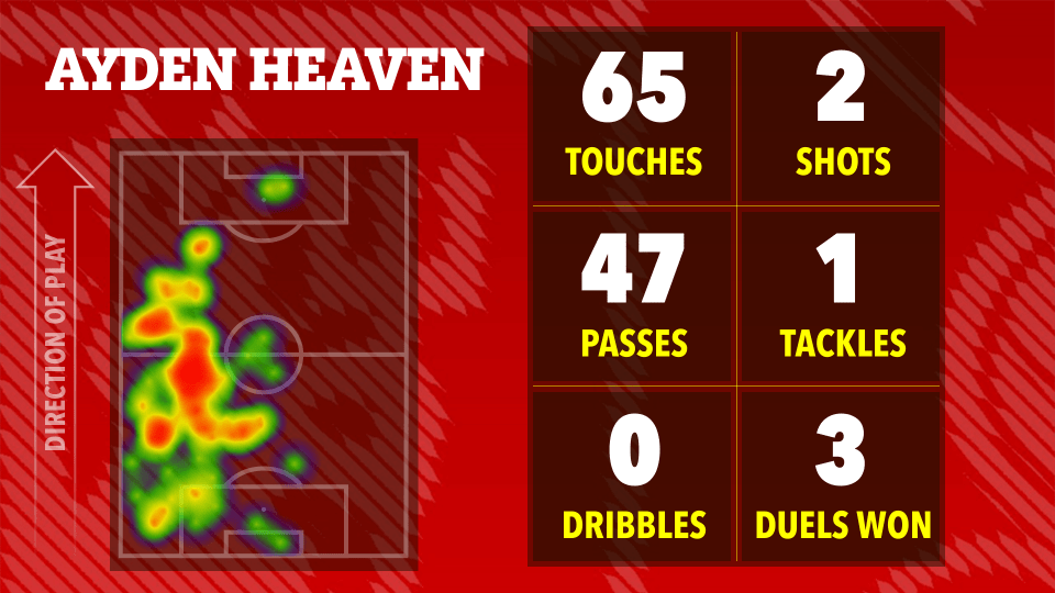 Ilustración del jugador de fútbol Ayden Heaven's Statistics: 65 toques, 2 tiros, 47 pases, 1 tackle, 0 dribbles y 3 duelos ganados.
