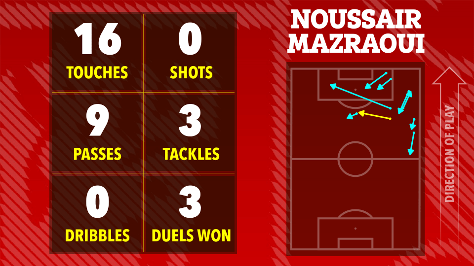 Ilustración de las estadísticas del juego de Noussair Mazraoui: 16 toques, 0 tiros, 9 pases, 3 tacleadas, 0 dribbles y 3 duelos ganados. Un lanzamiento de fútbol muestra la dirección de su juego.