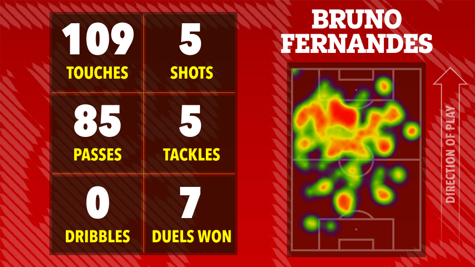Estadísticas del partido de Bruno Fernandes: 109 toques, 85 pases, 5 tiros, 5 tacleadas, 0 dribbles, 7 duelos ganados. HeatMap muestra la actividad del jugador en el campo.