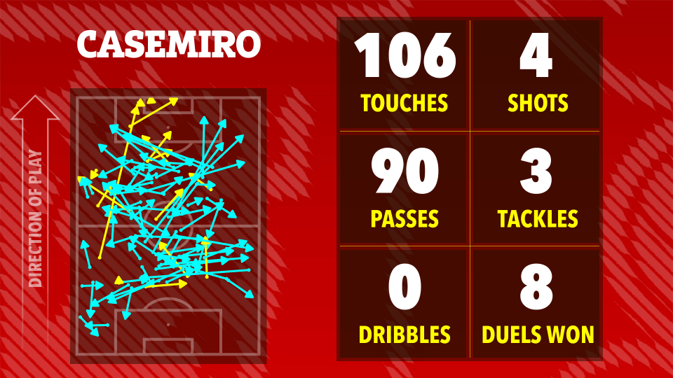 Ilustración de las estadísticas de partidos de Casemiro: 106 toques, 90 pases, 0 dribbles, 4 disparos, 3 tacleadas y 8 duelos ganados.