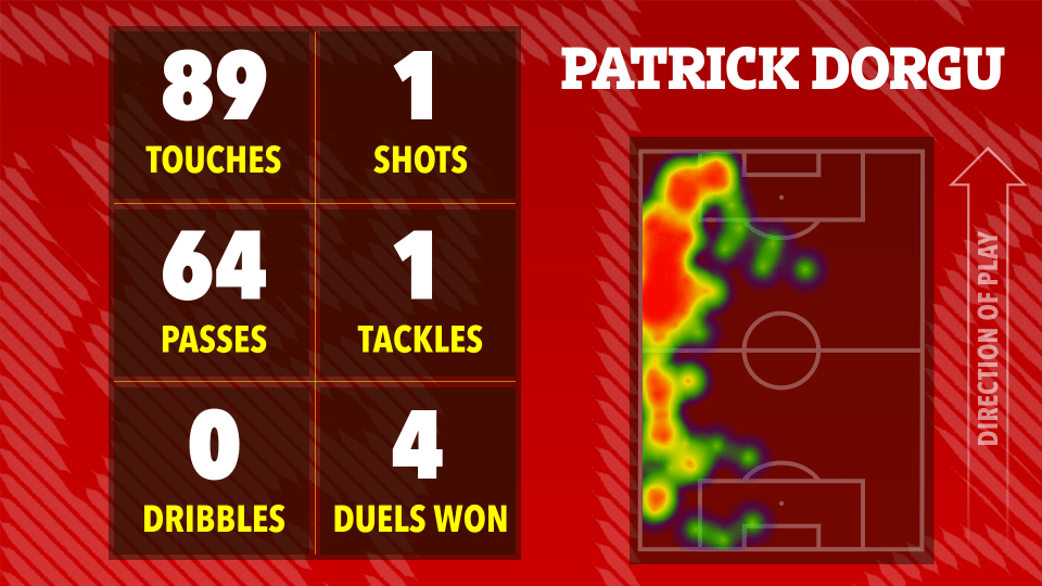 Estadísticas de fútbol de Patrick Dorgu: 89 toques, 64 pases, 0 dribbles, 1 disparo, 1 tackle, 4 duelos ganaron. El mapa de calor muestra la posición de reproducción.