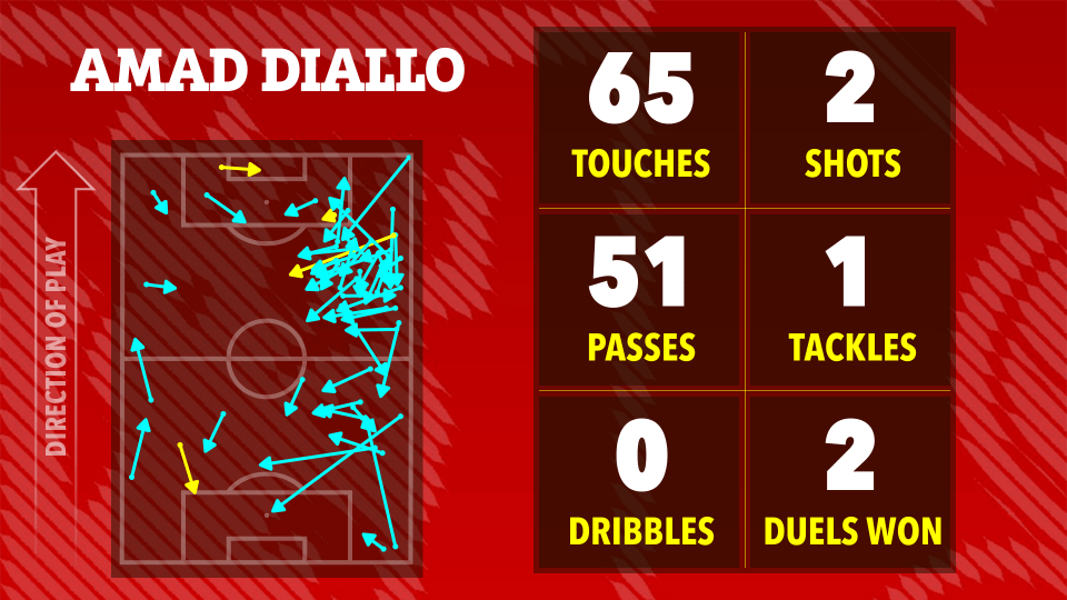 Ilustración de las estadísticas del juego de fútbol de Amad Diallo: 65 toques, 51 pases, 2 tiros, 1 tackle, 0 dribbles y 2 duelos ganados.