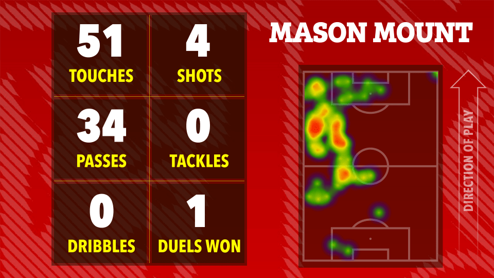 Ilustración de las estadísticas de juego de Mason Mount: 51 toques, 4 tiros, 34 pases, 0 tacleadas, 0 dribbles y 1 duelo ganado, que se muestra en un mapa de calor de su actividad en el campo de fútbol.