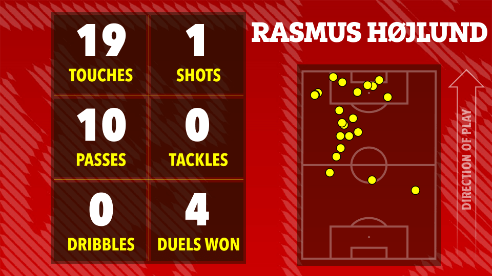 Ilustración de las estadísticas del juego de Rasmus Højlund: 19 toques, 1 disparo, 10 pases, 0 tacleadas, 0 dribbles y 4 duelos ganados. Un lanzamiento de fútbol muestra sus toques.