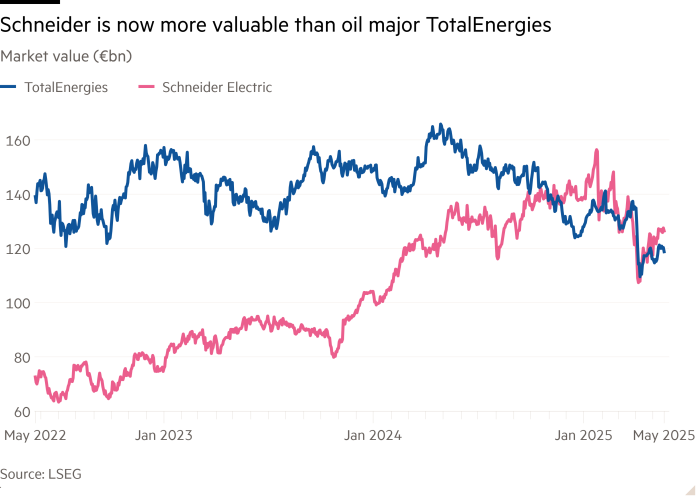 Gráfico de línea de valor de mercado (€ BN) que muestra que Schneider ahora es más valioso que las grandes energía de totalidad del petróleo