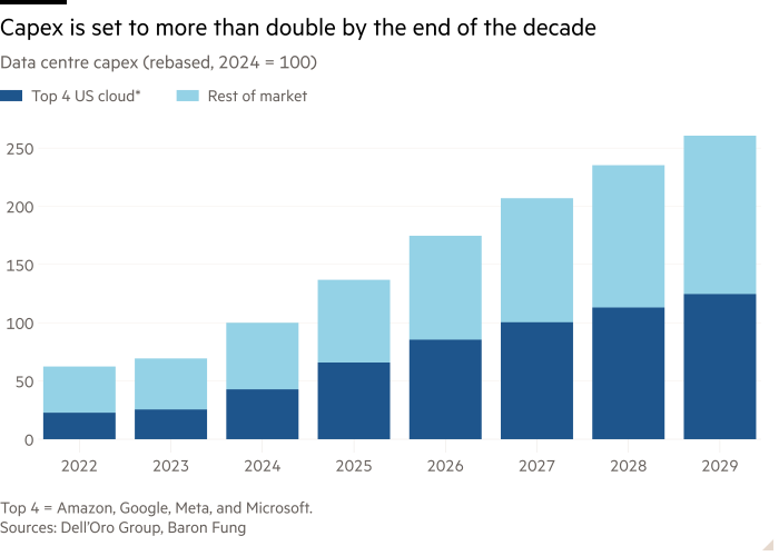 Gráfico de columna del centro de datos Capex (Reboed, 2024 = 100) que muestra que Capex se establece en más del doble para el final de la década