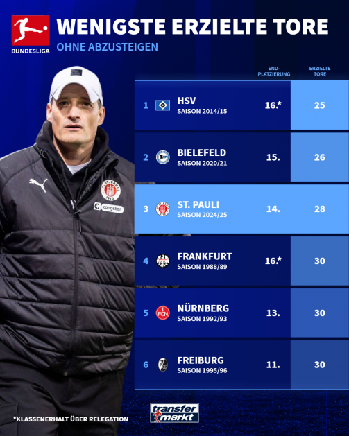 Estos equipos de la Bundesliga lograron permanecer en la liga con la menor cantidad de goles