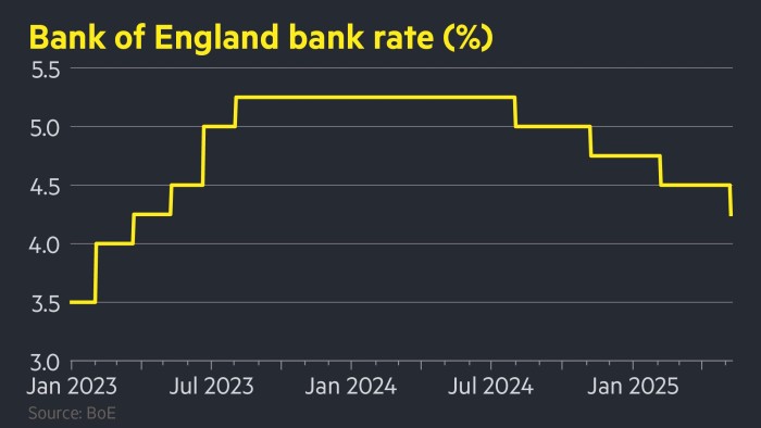 Banco de Inglaterra reduce las tasas en un cuarto de