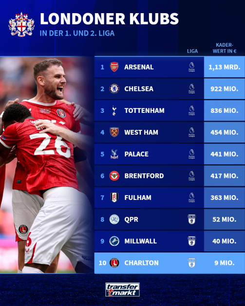 Estos clubes de Londres jugarán en la primera o segunda liga la próxima temporada