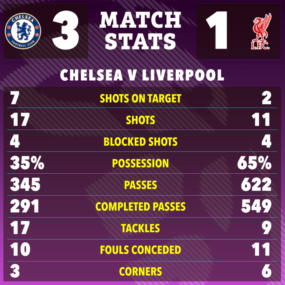 Chelsea vs. Liverpool Match Stats Infográfica.
