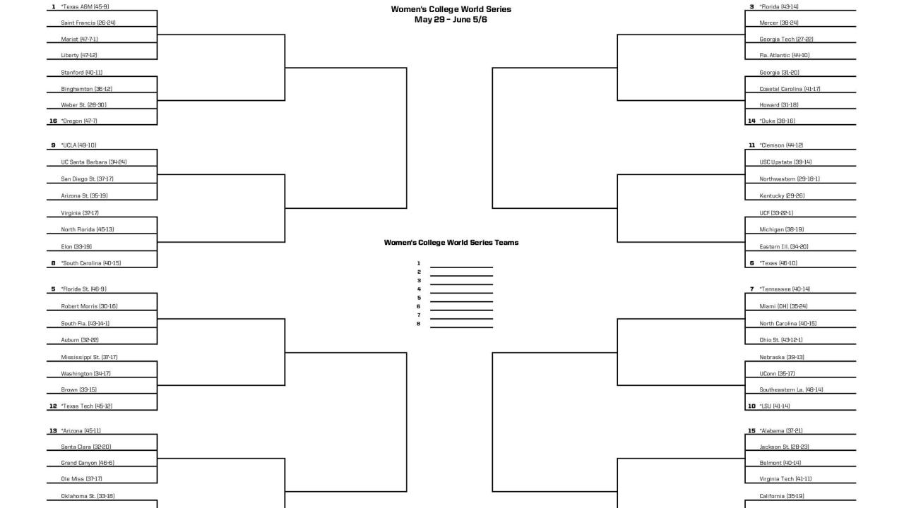 Cuadro de softball de la NCAA 2025: resultados y calendario