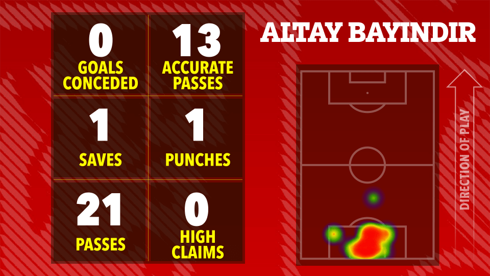 Estadísticas del juego de Altay Bayindir: 0 goles admitidos, 13 pases precisos, 1 salvamento, 1 golpe, 21 pases, 0 reclamos altos. El mapa de calor muestra el área de juego.