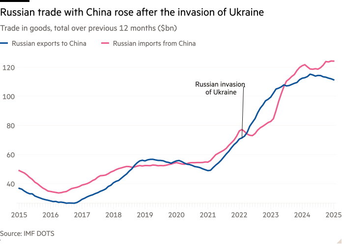 Gráfico de línea de comercio de bienes, total en los últimos 12 meses ($ mil millones) que muestra el comercio ruso con China aumentó después de la invasión de Ucrania 