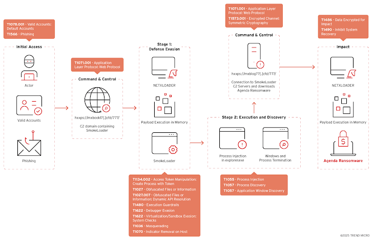 Ransomware Qilin Ransomware Qilin