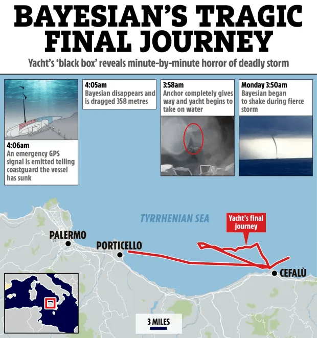 Ilustración del viaje final de un yate, que incluye una línea de tiempo de eventos y mapa.