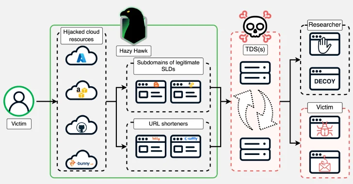 Hazy Hawk explota registros DNS para secuestrar CDC, dominios corporativos