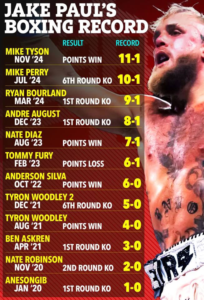 Registro de boxeo de Jake Paul.